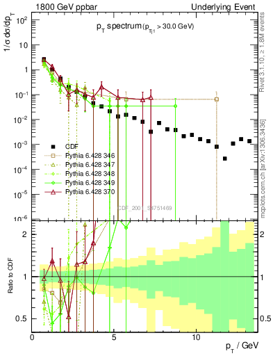 Plot of pt-trns in 1800 GeV ppbar collisions