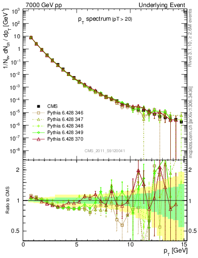 Plot of pt-trns in 7000 GeV pp collisions