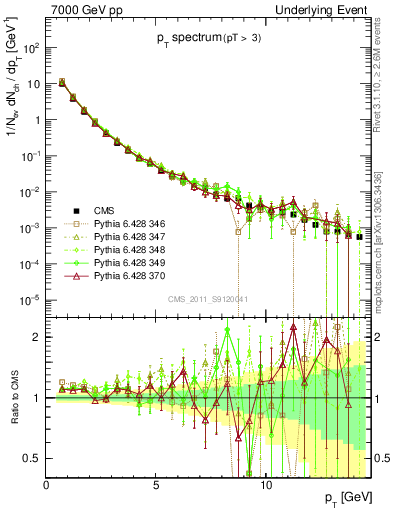Plot of pt-trns in 7000 GeV pp collisions