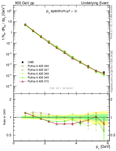 Plot of pt-trns in 900 GeV pp collisions