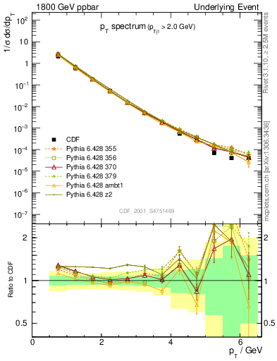 Plot of pt-trns in 1800 GeV ppbar collisions