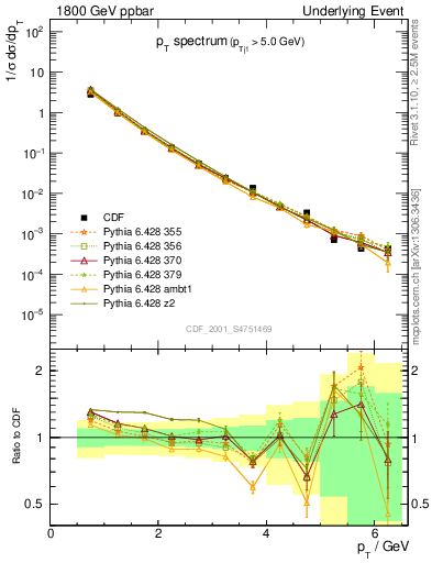 Plot of pt-trns in 1800 GeV ppbar collisions
