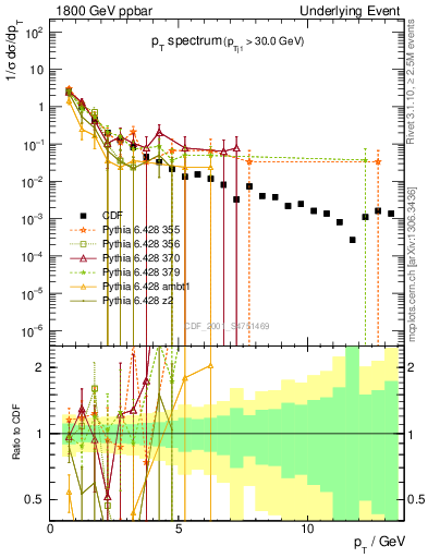 Plot of pt-trns in 1800 GeV ppbar collisions