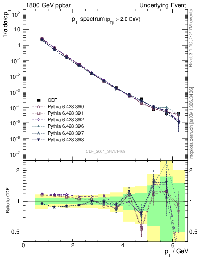 Plot of pt-trns in 1800 GeV ppbar collisions