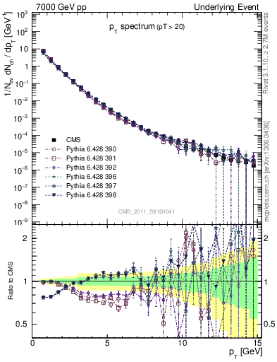 Plot of pt-trns in 7000 GeV pp collisions