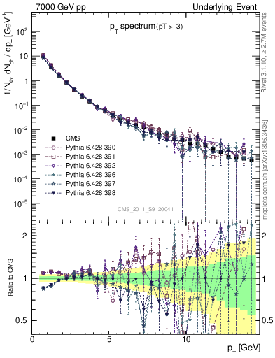 Plot of pt-trns in 7000 GeV pp collisions