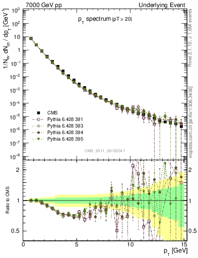Plot of pt-trns in 7000 GeV pp collisions