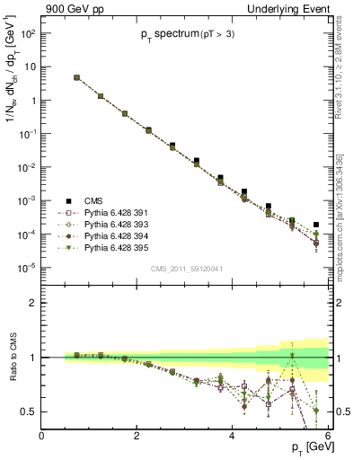 Plot of pt-trns in 900 GeV pp collisions