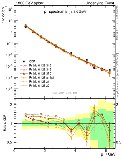 Plot of pt-trns in 1800 GeV ppbar collisions