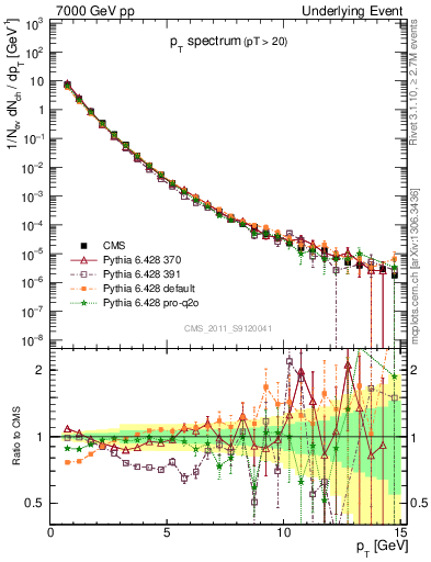 Plot of pt-trns in 7000 GeV pp collisions