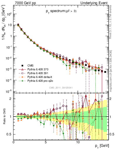 Plot of pt-trns in 7000 GeV pp collisions