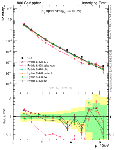 Plot of pt-trns in 1800 GeV ppbar collisions