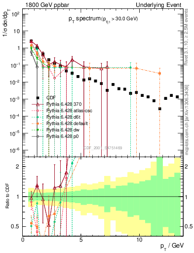 Plot of pt-trns in 1800 GeV ppbar collisions