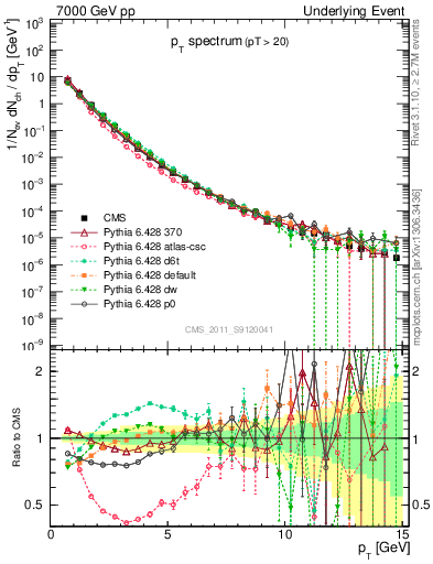 Plot of pt-trns in 7000 GeV pp collisions