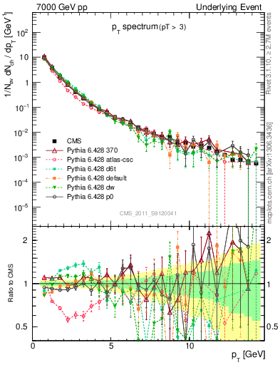 Plot of pt-trns in 7000 GeV pp collisions