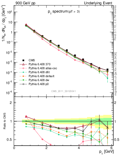 Plot of pt-trns in 900 GeV pp collisions
