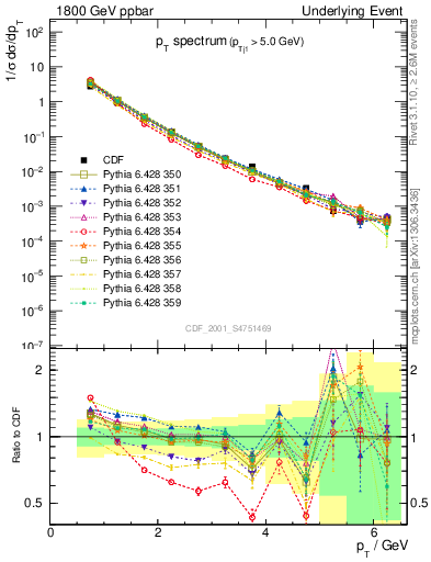 Plot of pt-trns in 1800 GeV ppbar collisions
