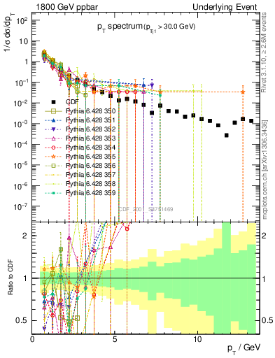 Plot of pt-trns in 1800 GeV ppbar collisions
