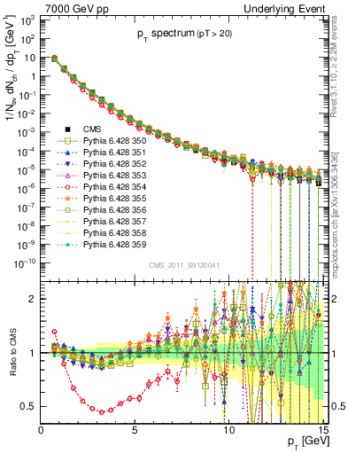 Plot of pt-trns in 7000 GeV pp collisions