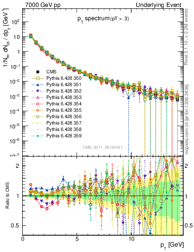 Plot of pt-trns in 7000 GeV pp collisions