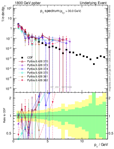 Plot of pt-trns in 1800 GeV ppbar collisions