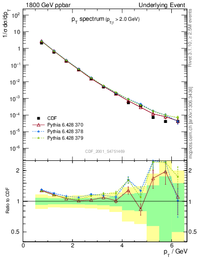 Plot of pt-trns in 1800 GeV ppbar collisions
