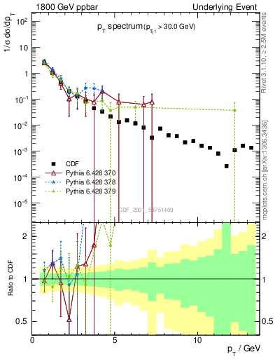 Plot of pt-trns in 1800 GeV ppbar collisions
