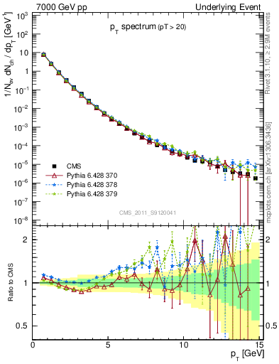 Plot of pt-trns in 7000 GeV pp collisions