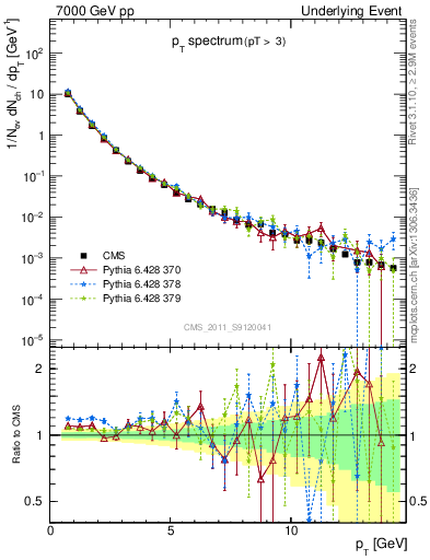 Plot of pt-trns in 7000 GeV pp collisions