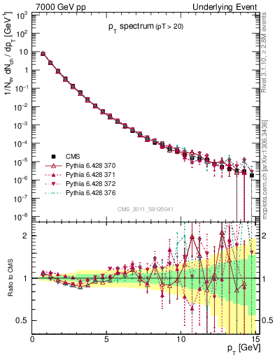 Plot of pt-trns in 7000 GeV pp collisions