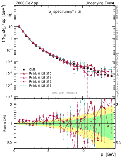Plot of pt-trns in 7000 GeV pp collisions