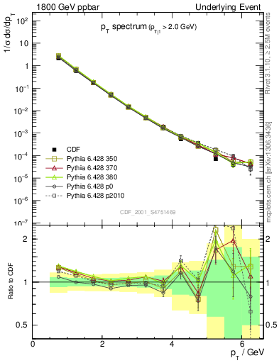 Plot of pt-trns in 1800 GeV ppbar collisions