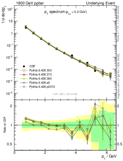 Plot of pt-trns in 1800 GeV ppbar collisions