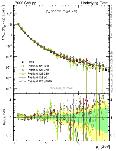 Plot of pt-trns in 7000 GeV pp collisions
