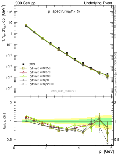 Plot of pt-trns in 900 GeV pp collisions