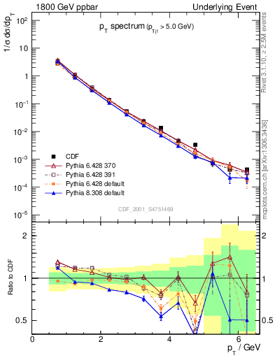 Plot of pt-trns in 1800 GeV ppbar collisions
