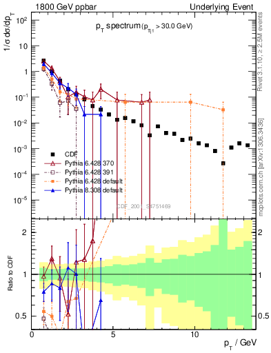 Plot of pt-trns in 1800 GeV ppbar collisions