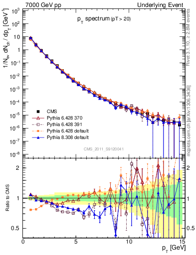 Plot of pt-trns in 7000 GeV pp collisions