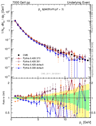 Plot of pt-trns in 7000 GeV pp collisions