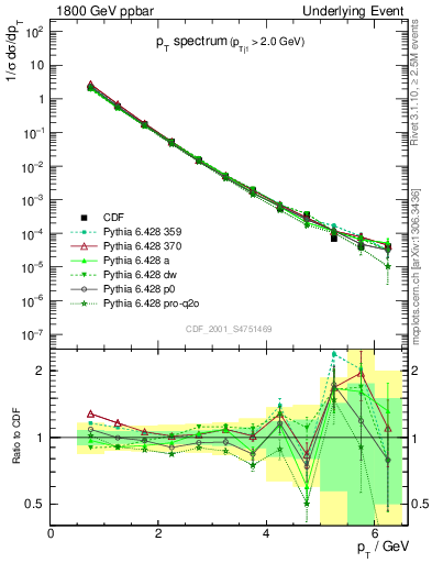 Plot of pt-trns in 1800 GeV ppbar collisions