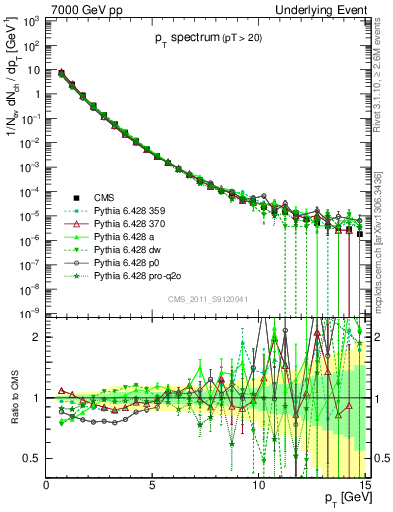 Plot of pt-trns in 7000 GeV pp collisions