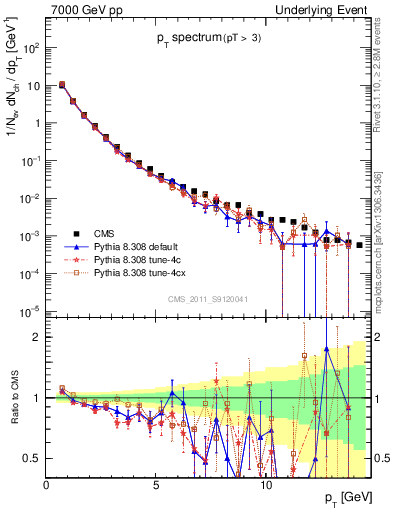 Plot of pt-trns in 7000 GeV pp collisions
