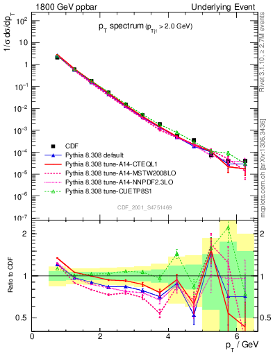 Plot of pt-trns in 1800 GeV ppbar collisions