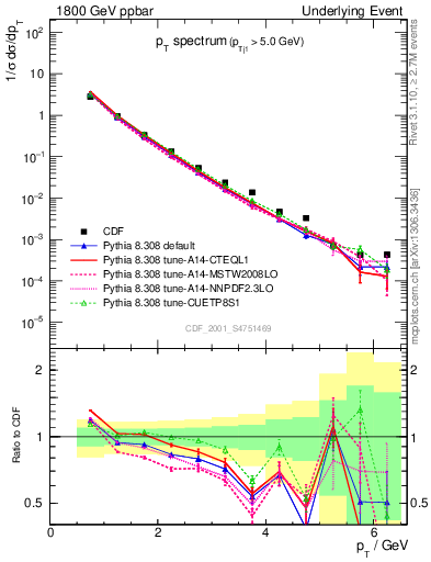 Plot of pt-trns in 1800 GeV ppbar collisions