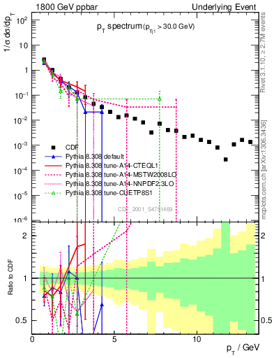 Plot of pt-trns in 1800 GeV ppbar collisions