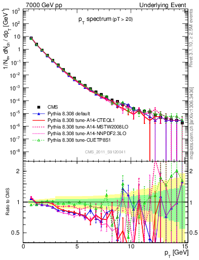 Plot of pt-trns in 7000 GeV pp collisions