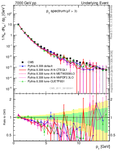 Plot of pt-trns in 7000 GeV pp collisions