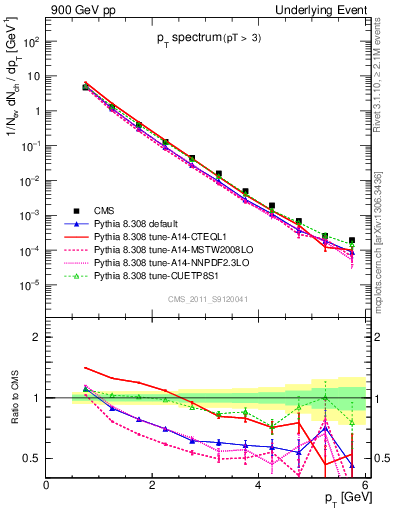 Plot of pt-trns in 900 GeV pp collisions