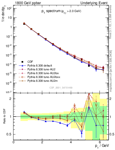 Plot of pt-trns in 1800 GeV ppbar collisions