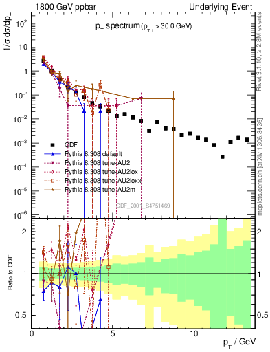 Plot of pt-trns in 1800 GeV ppbar collisions